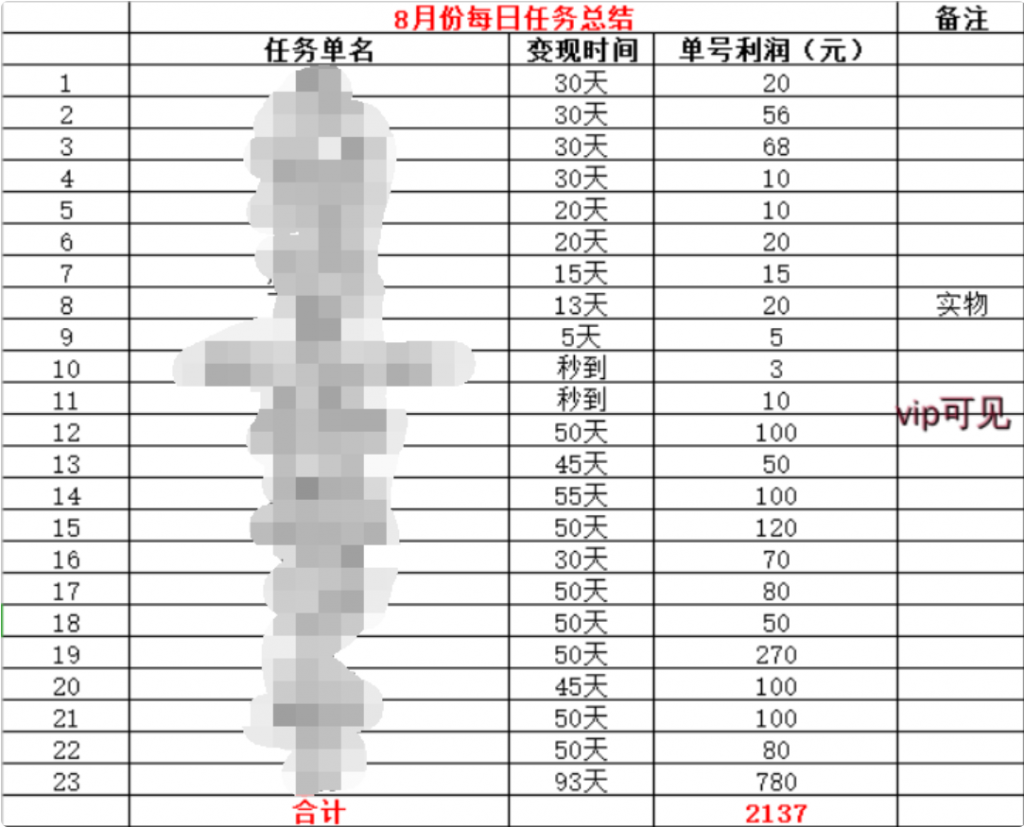 图片[1]-8月【每日福利】栏目统计与收益展示-蚁汇阁